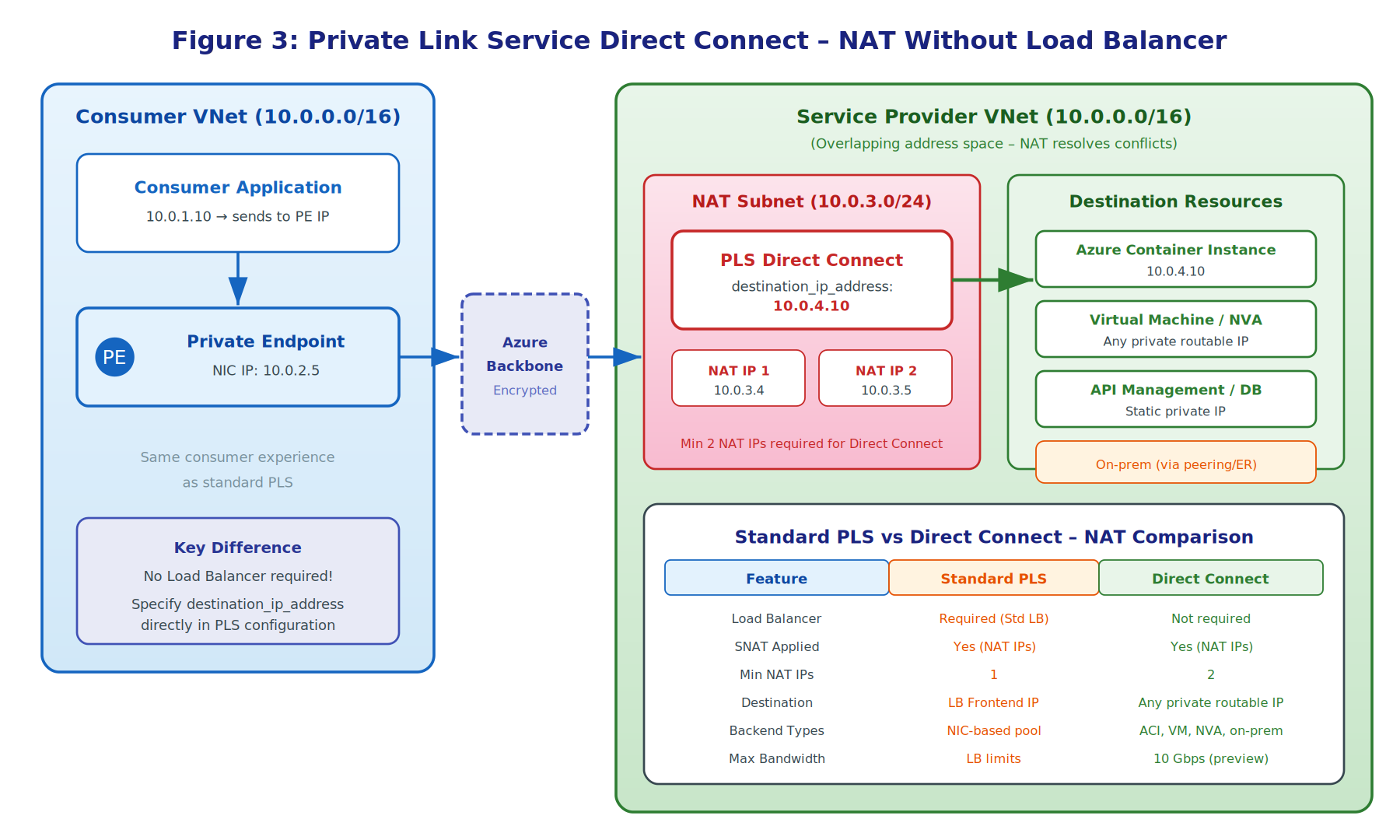 Figure 4: Private Link Service Direct Connect - NAT Without Load Balancer