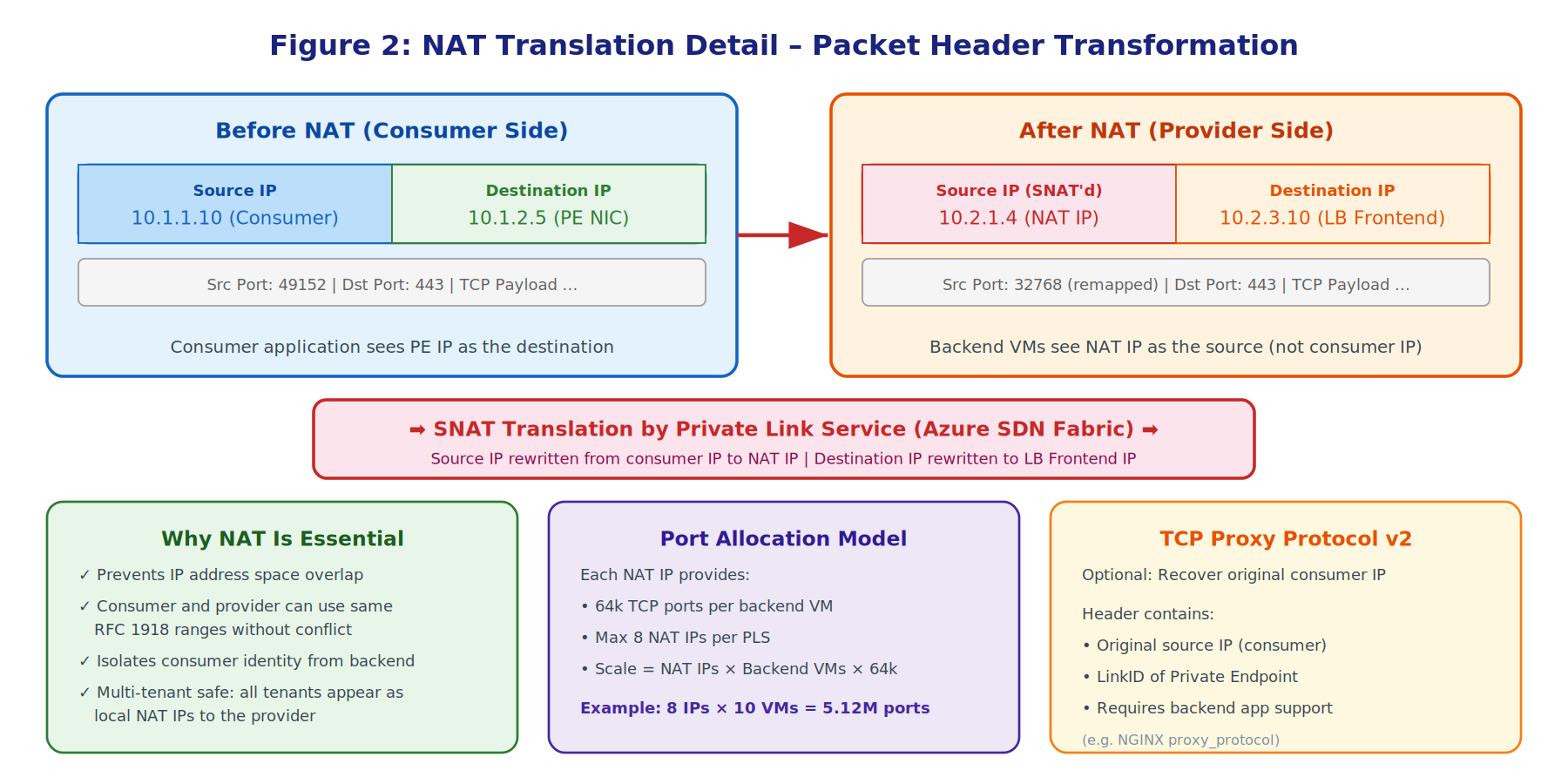 Figure 2: NAT Translation Detail - Packet Header Transformation