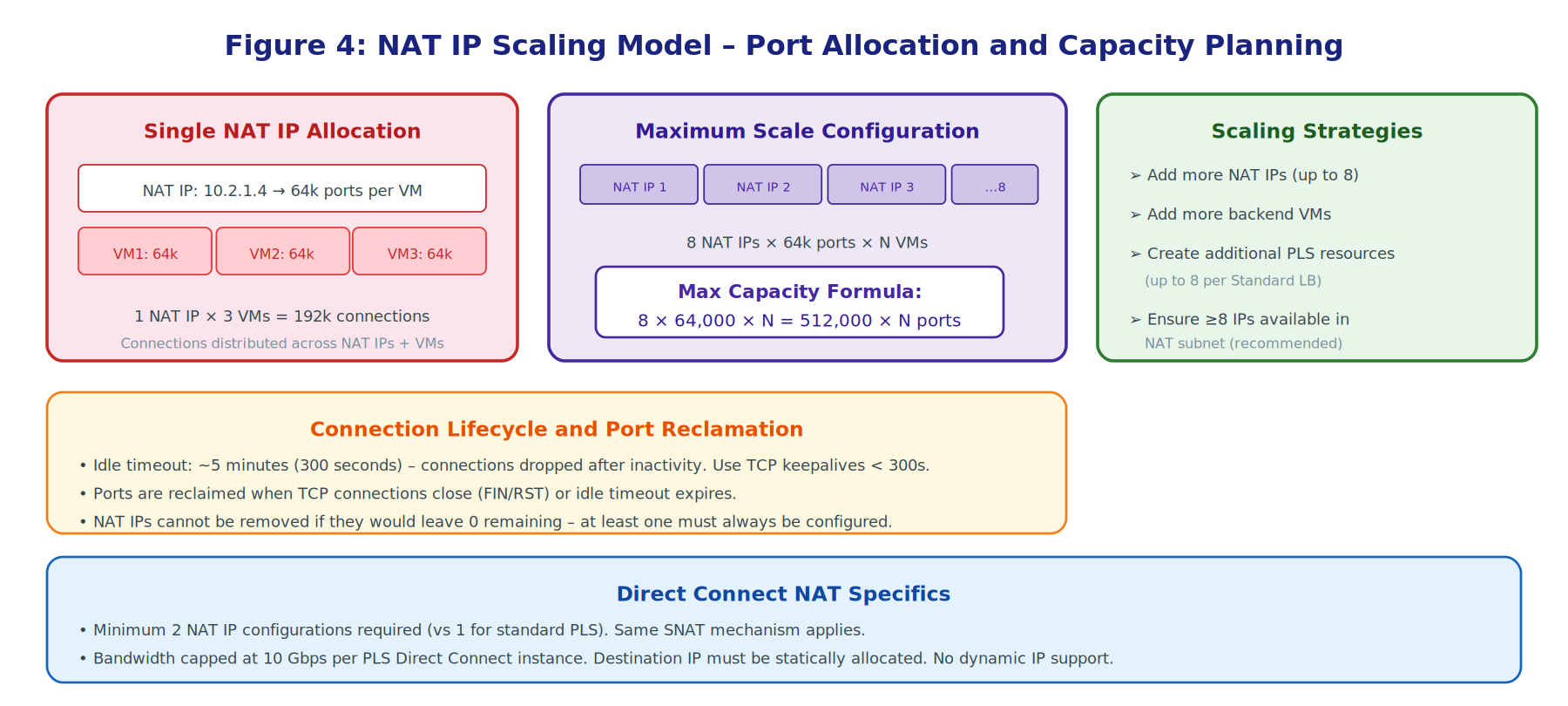 Figure 3: NAT IP Scaling Model - Port Allocation and Capacity Planning