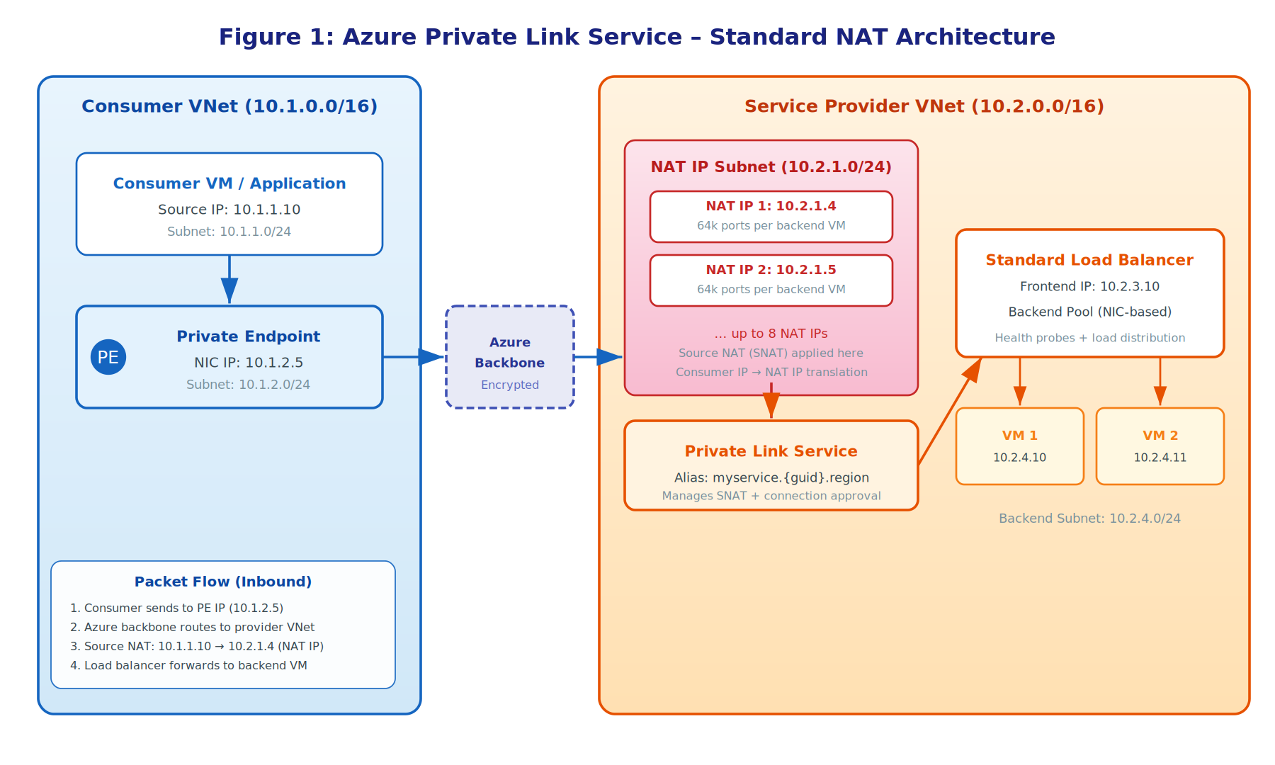 Figure 1: Azure Private Link Service - Standard NAT Architecture